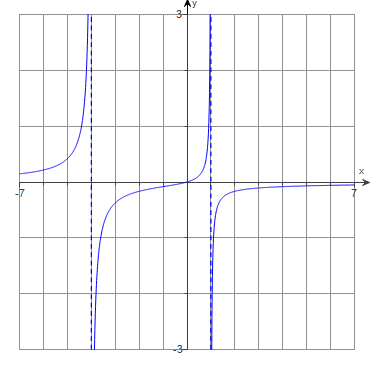 Solved Use the graph of the rational function to complete | Chegg.com