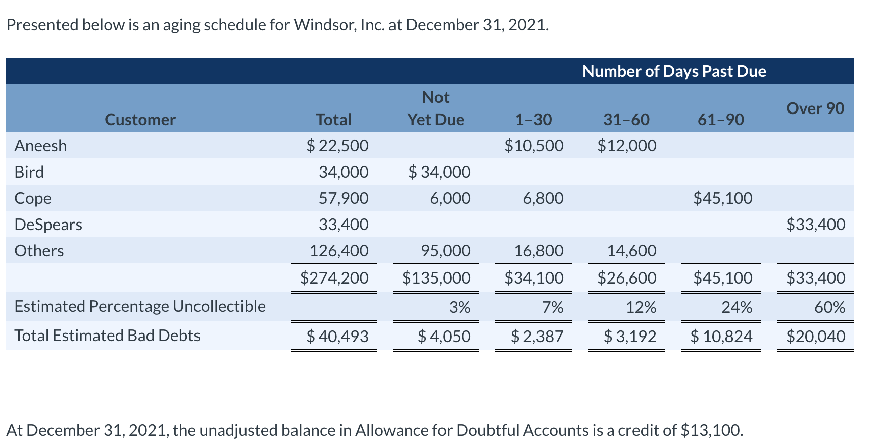 Solved Presented Below Is An Aging Schedule For Windsor Chegg
