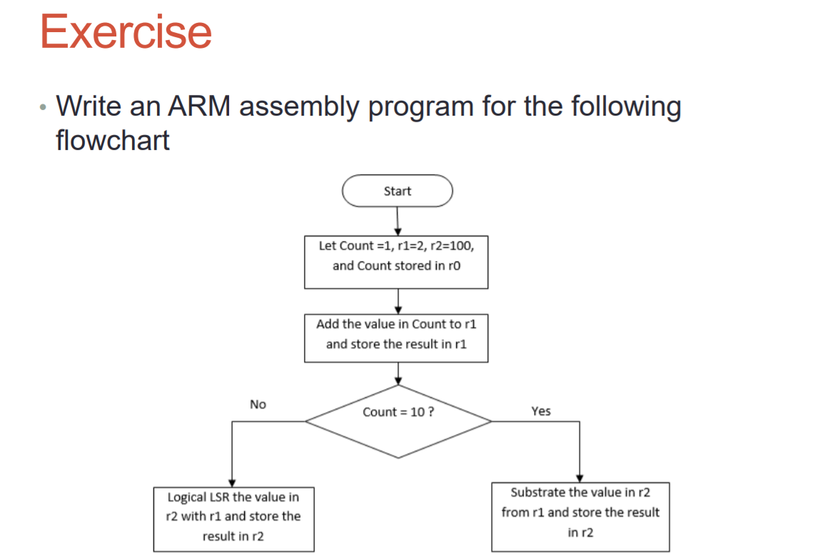 Solved Exercise • Write an ARM assembly program for the | Chegg.com