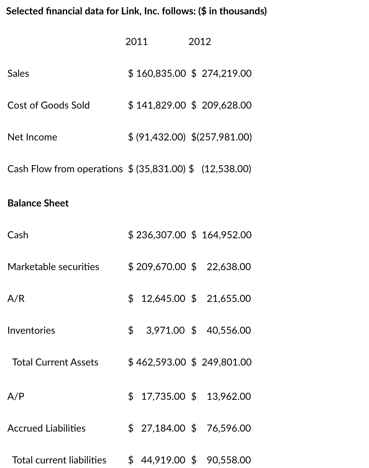 Solved Selected financial data for Link, Inc. follows: ( $ | Chegg.com