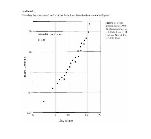 Solved Problem C Calculate the constants Cand n of the Paris