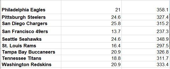 Solved # 11, P. 319 National Football League Data 2007 | Chegg.com