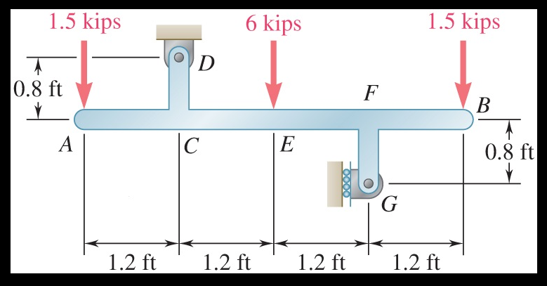 Solved 1.5 kips 6 kips 1.5 kips -OD 0.8 ft V 0.8 ft 1.2 ft + | Chegg.com