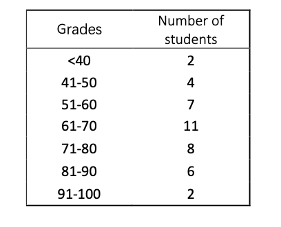 Solved A School Wants To Understand The Students' Score On A 