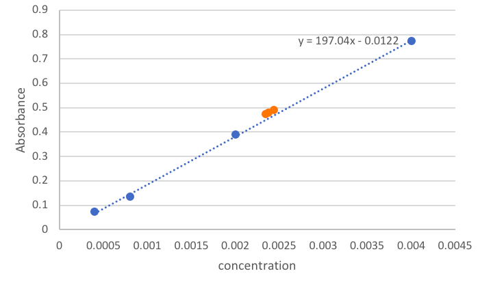 Solved An Experiment Was Conducted To Determine The | Chegg.com