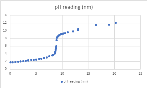 2. Identify the pHs that the following points occur | Chegg.com