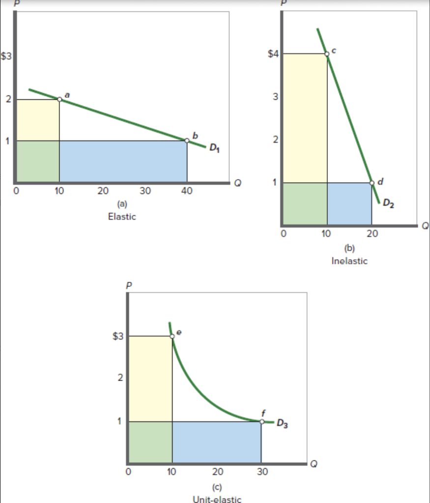 Solved Look at the demand curve in Figure 4.2a. Use the | Chegg.com