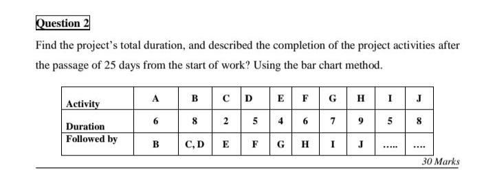 Solved Question 2 Find the project's total duration, and | Chegg.com