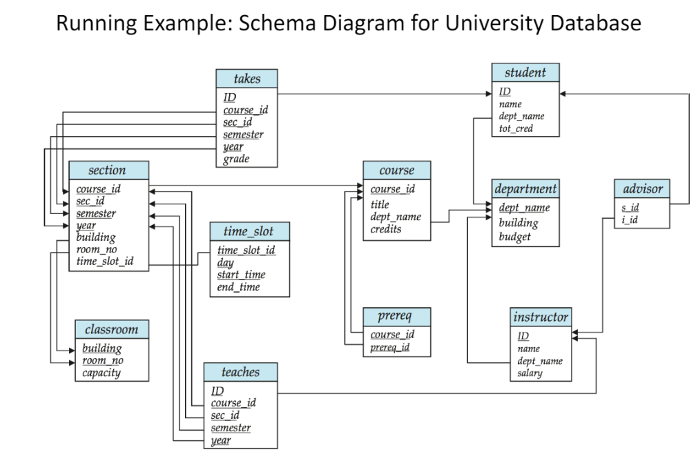 Schema item. Er диаграмма университета. Базы данных SQL. База данных университет. SQL схема.