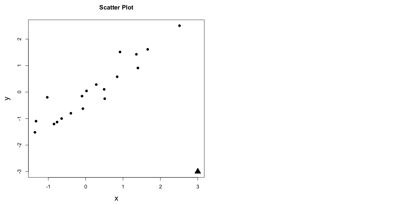 Solved The following plot shows a scatterplot of data on x | Chegg.com