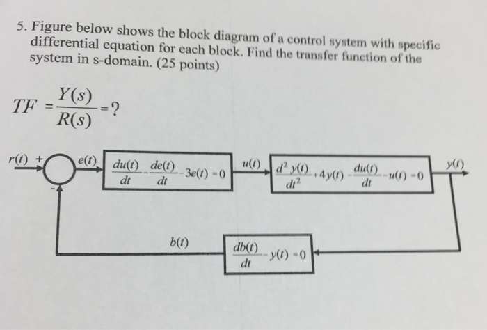 Solved 5. Figure below shows the block diagram of a control | Chegg.com