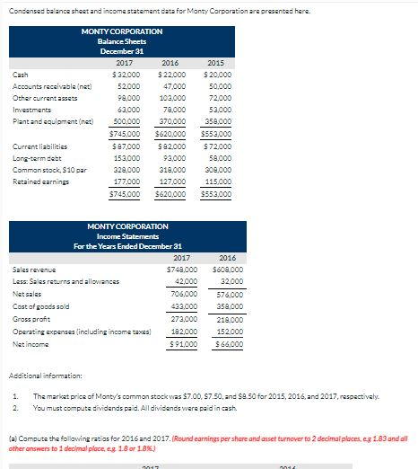 Solved Condensed balance sheet and income statement data for | Chegg.com