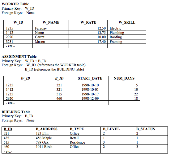 Solved Note: Attribute W_RATE in the WORKER table and | Chegg.com