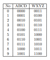 Solved The following table shows a BCD code translator to | Chegg.com