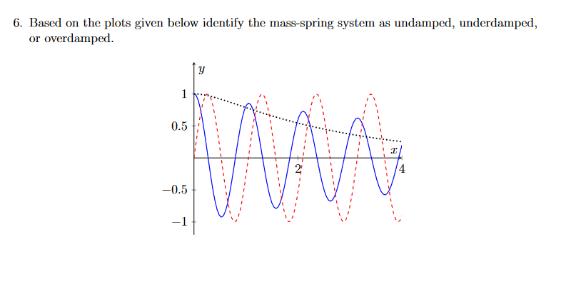 Solved 6. ﻿Based on the plots given below identify the | Chegg.com
