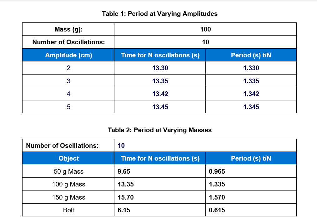 solved-use-your-data-to-calculate-the-spring-constant-k-chegg