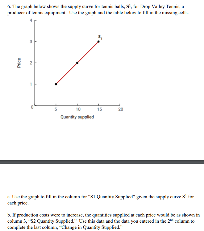 6. The graph below shows the supply curve for tennis