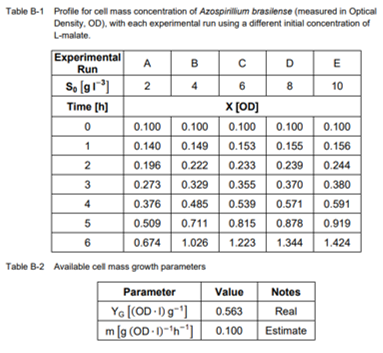 Solved Problem Scenario B - Data Analysis A Series Of | Chegg.com