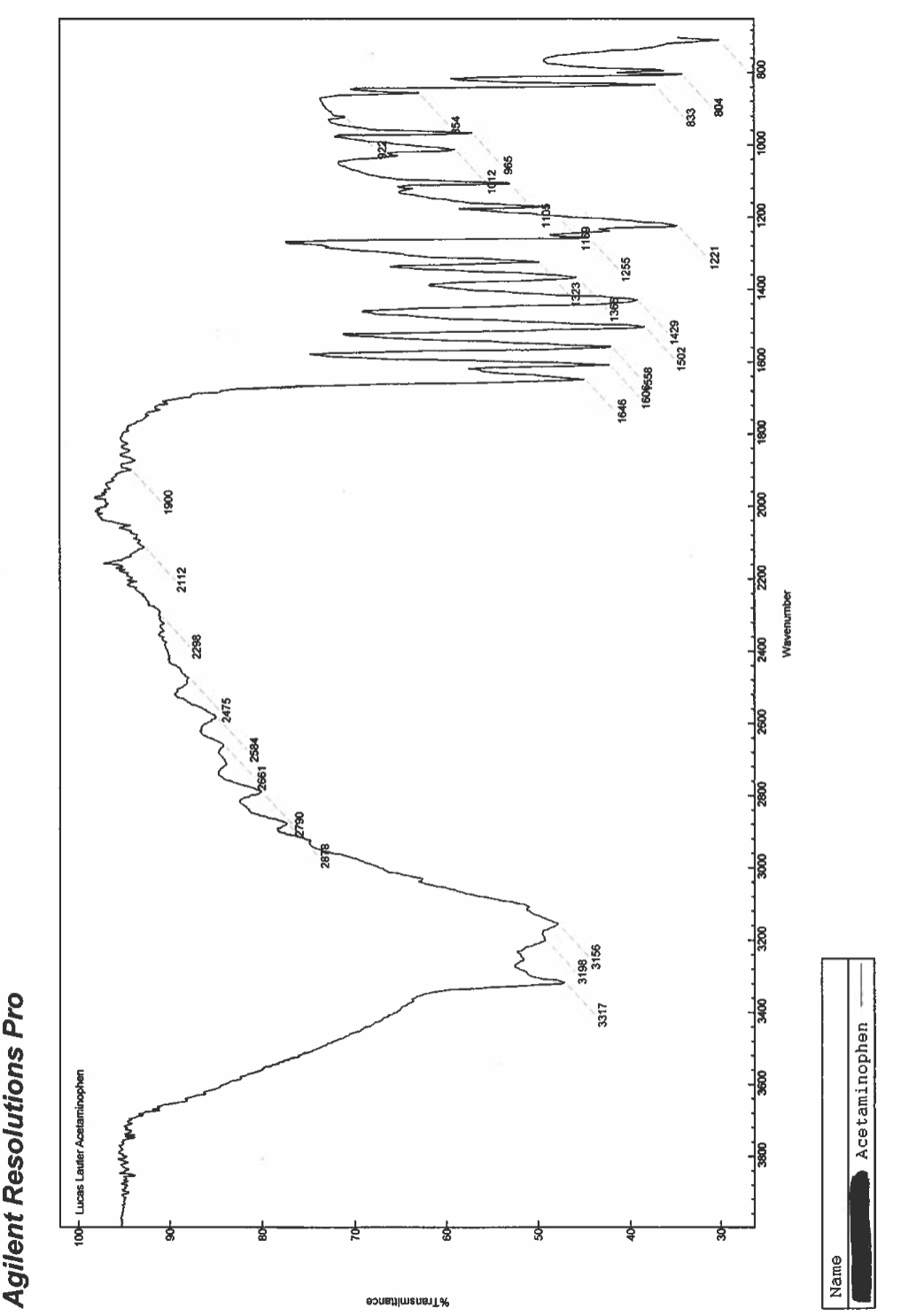 Solved The IR spectrum of acetaminophen is given below.