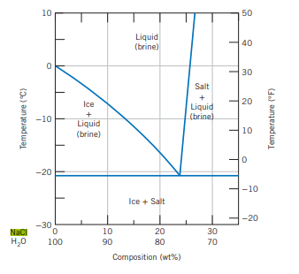 Solved 6. According to the H2O + NaCl phase diagram (pp316), | Chegg.com