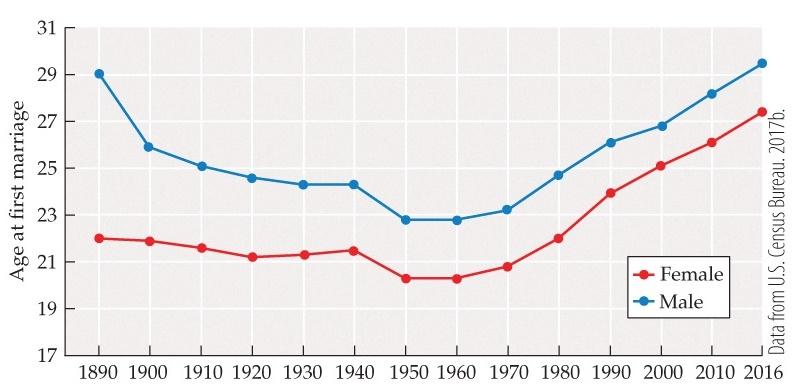 This is the Average Age of Marriage in the U.S.