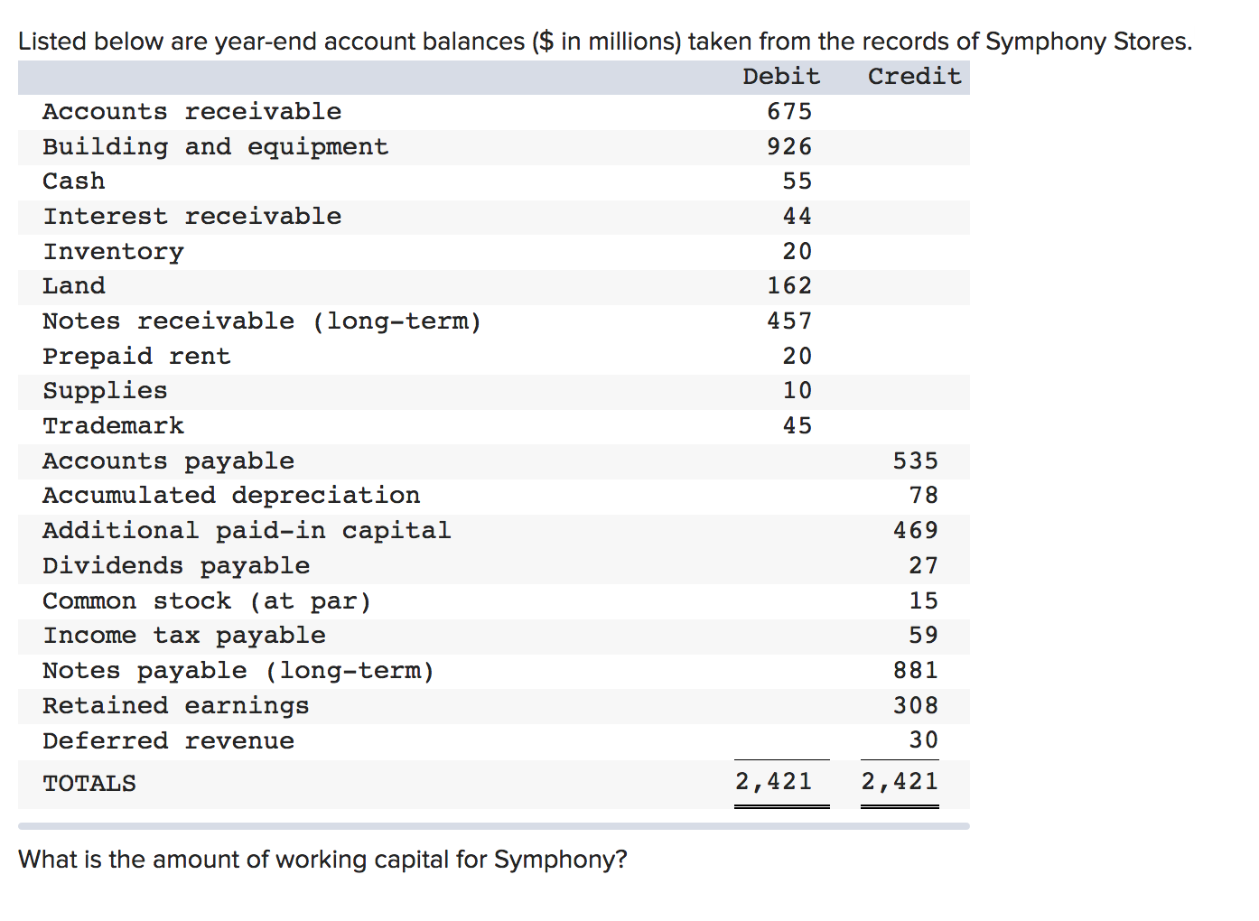 Solved 44 10 Listed below are yearend account balances (