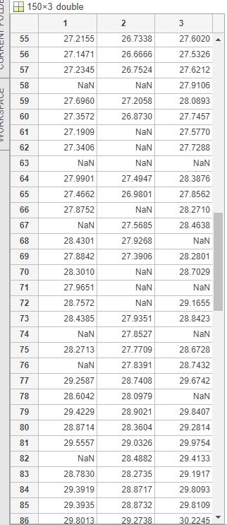 150x3 double 1 2 3 55 27.2155 26.7338 26.6666 27.6020 27.5326 56 27.1471 57 27.2345 27.6212 58 27.9106 59 nan 27.6960 27.3572