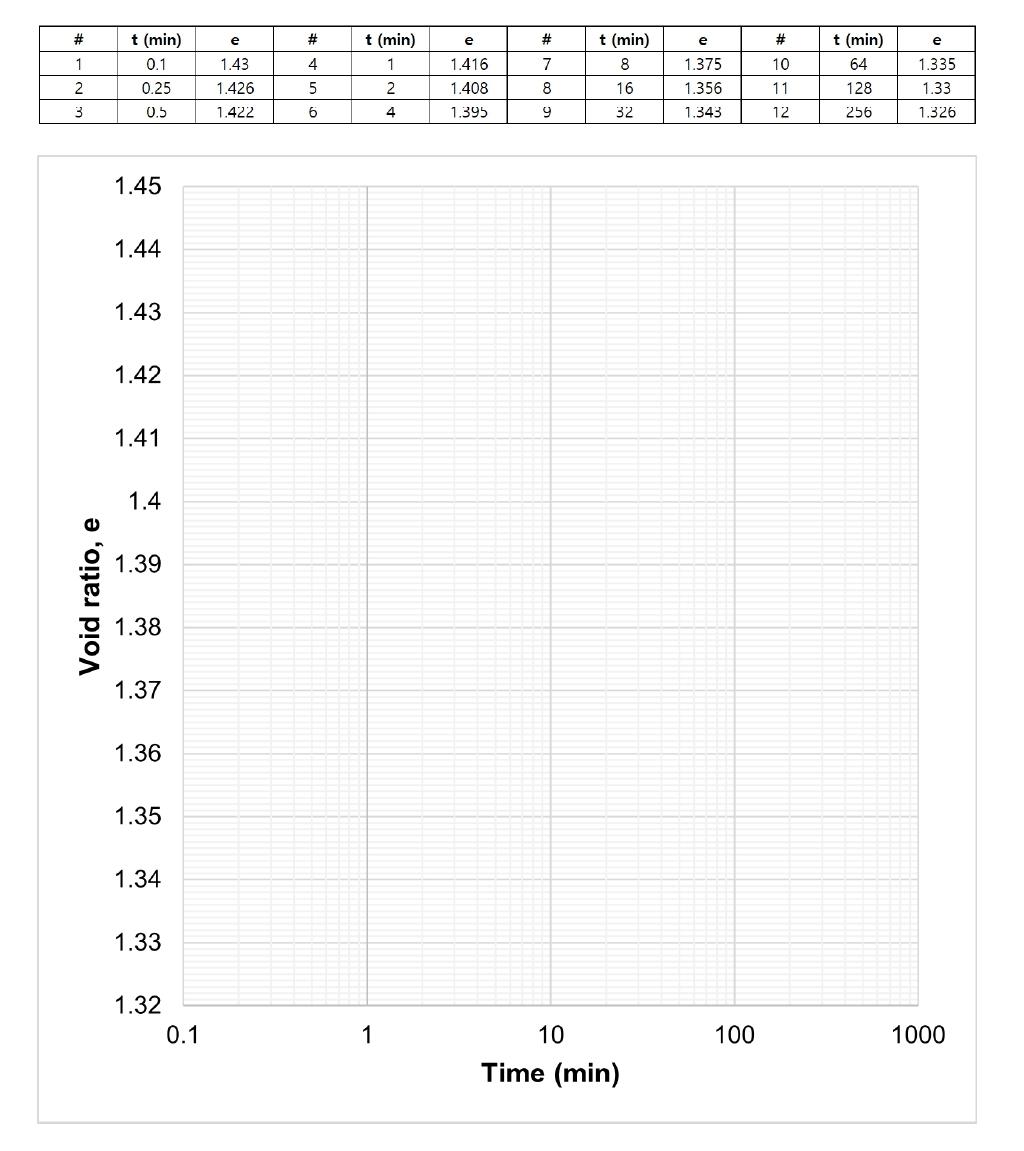 Solved The void ratio table with time is shown above for one | Chegg.com