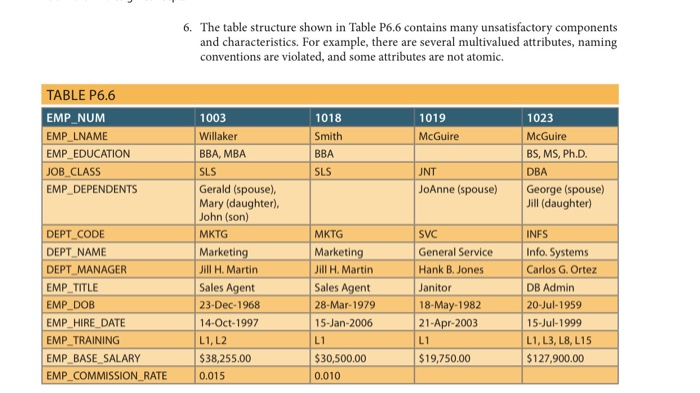 Solved 6. The Table Structure Shown In Table P6.6 Contains | Chegg.com