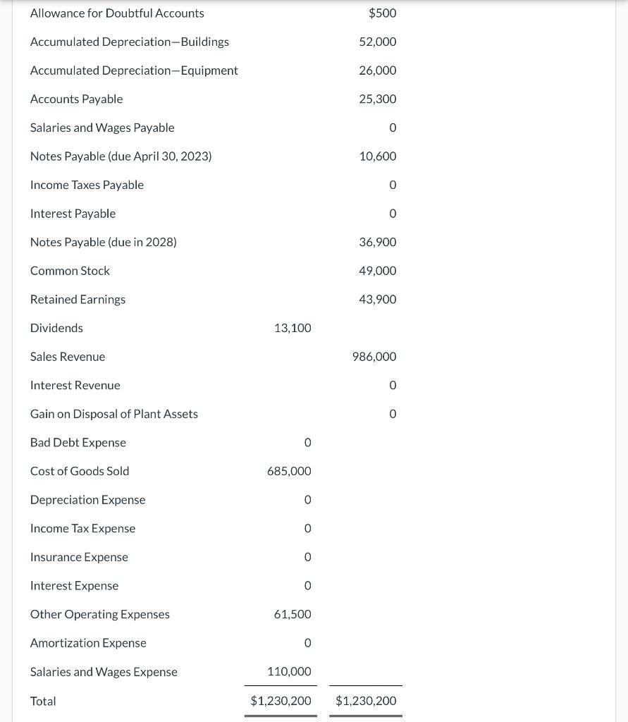 Ayayai Corp.'s unadjusted trial balance at December | Chegg.com