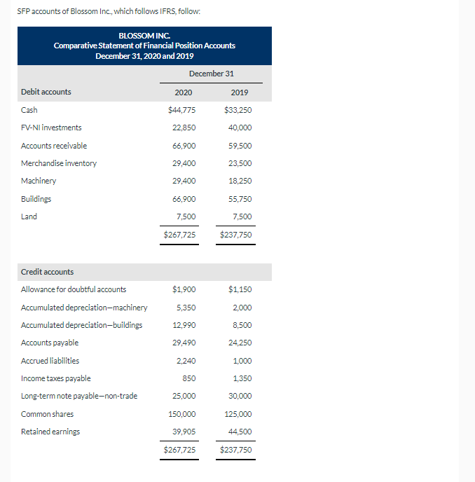 Solved SFP accounts of Blossom Inc., which follows IFRS, | Chegg.com