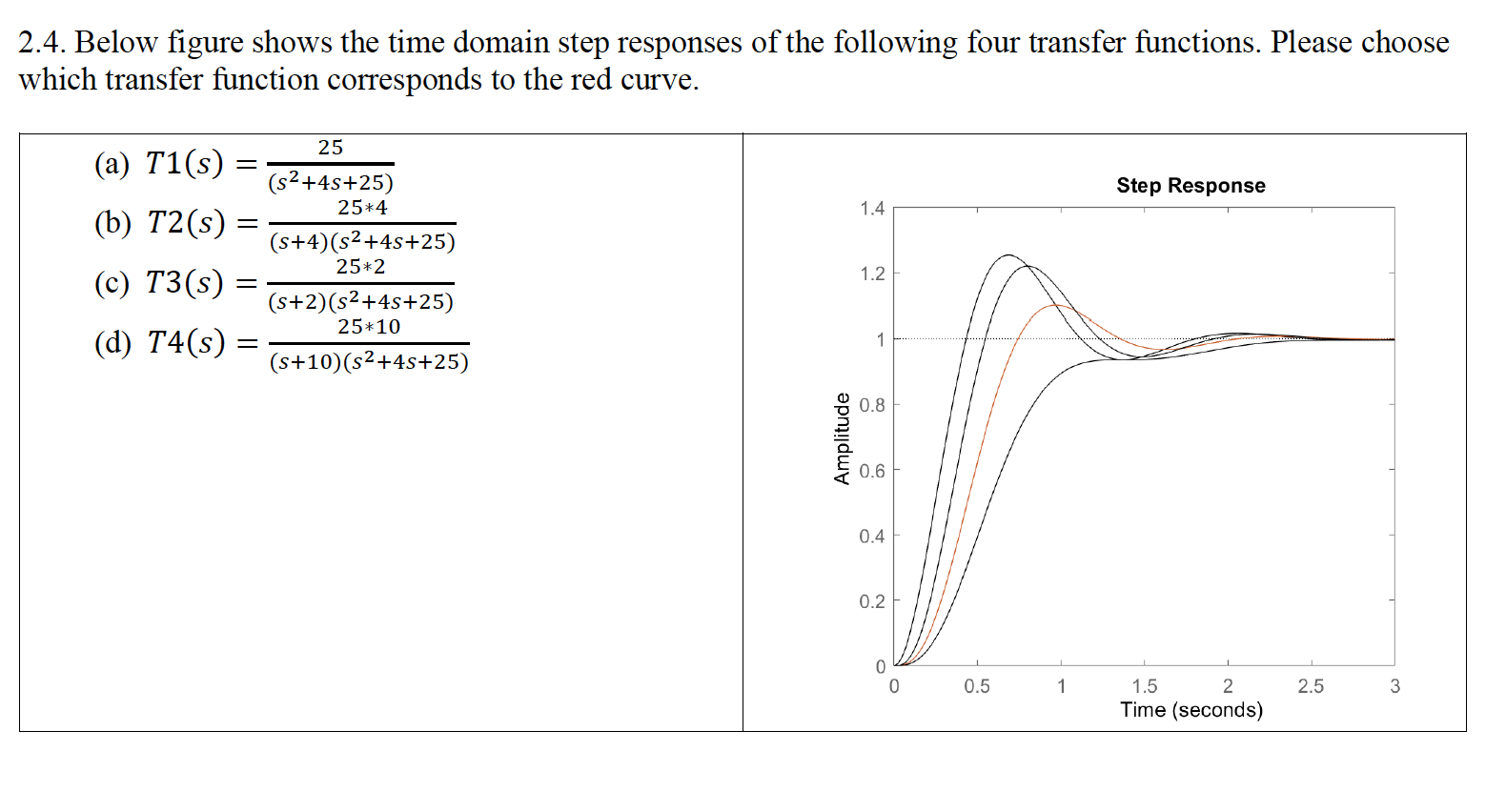 Solved 2.4. Below figure shows the time domain step | Chegg.com