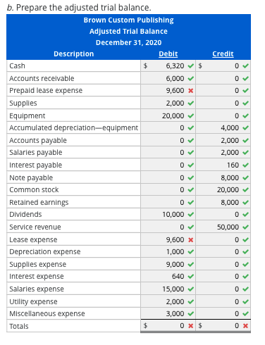 Solved The unadjusted trial balance for Brown Inc. follows. | Chegg.com