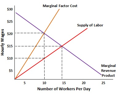 Solved 34.) The Graph Above Shows An Unregulated Monopsony 