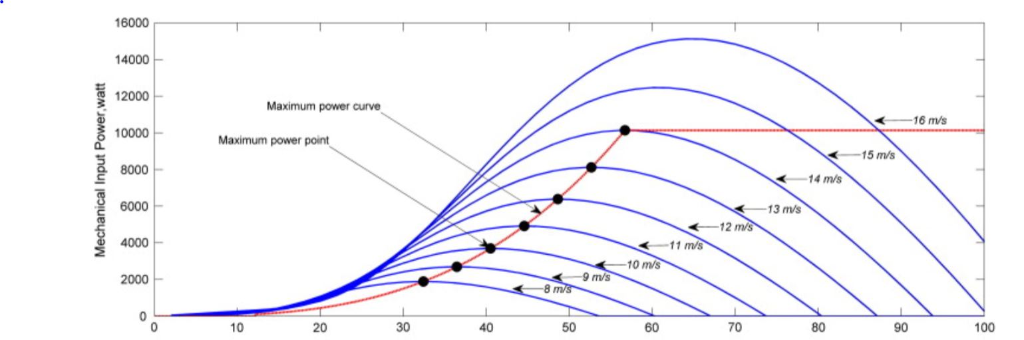 Solved A horizontal axis wind turbine is found to have a | Chegg.com