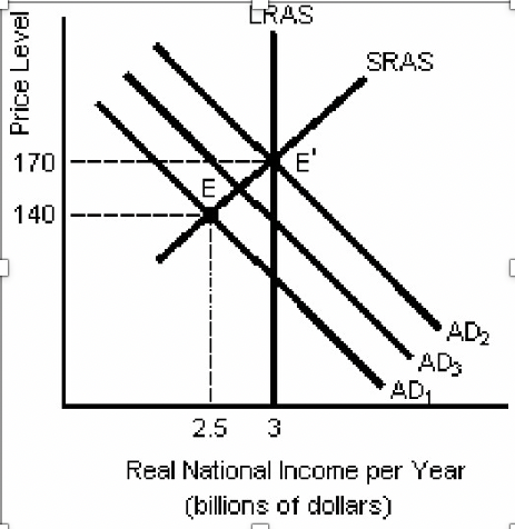 Solved 15) Assume the economy was at E iADAn Figure 11-2 and | Chegg.com