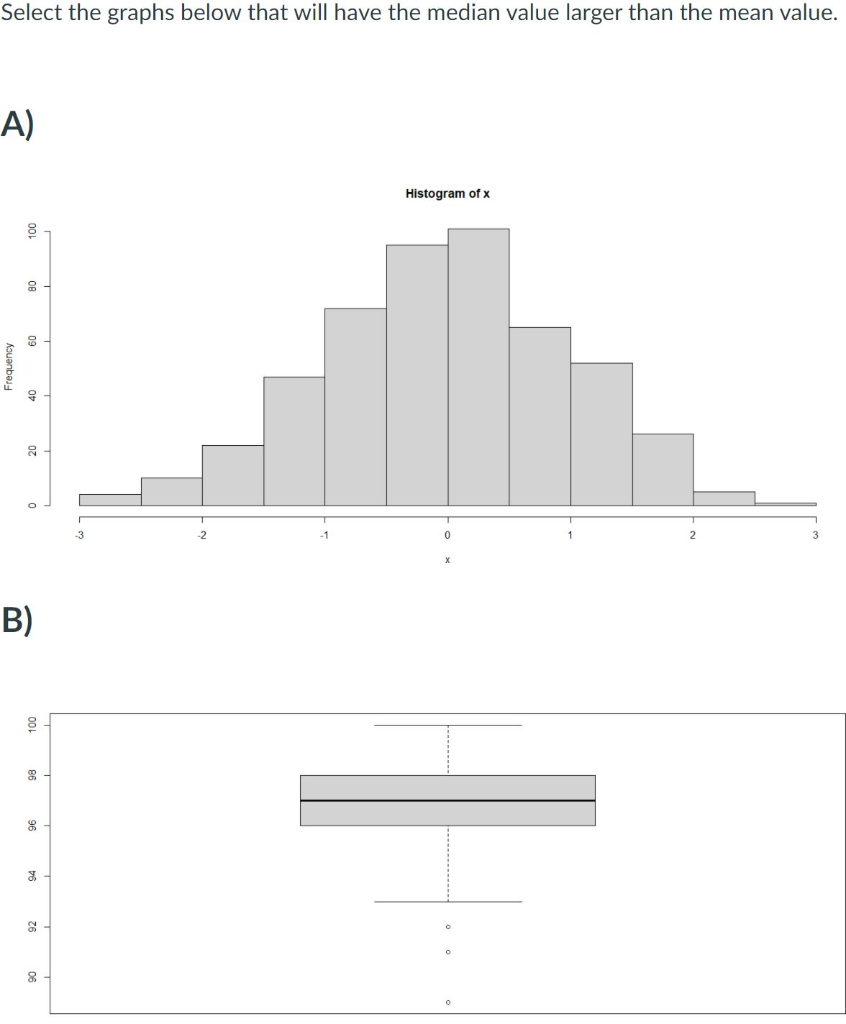 Solved Select the graphs below that will have the median | Chegg.com
