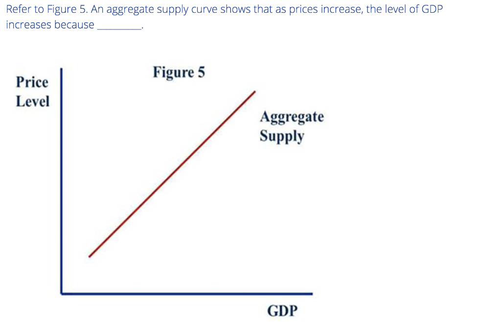 Solved Refer to Figure 5. An aggregate supply curve shows | Chegg.com