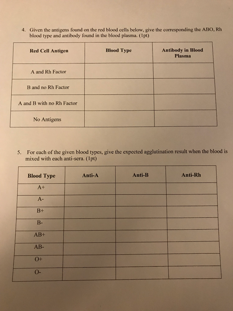Solved Given the antigens found on the red blood cells