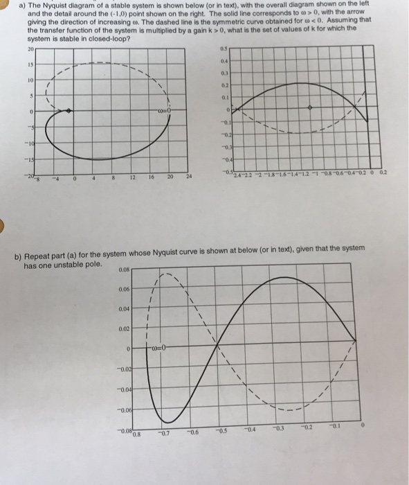 Solved a) The Nyquist diagram of a stable system is shown | Chegg.com