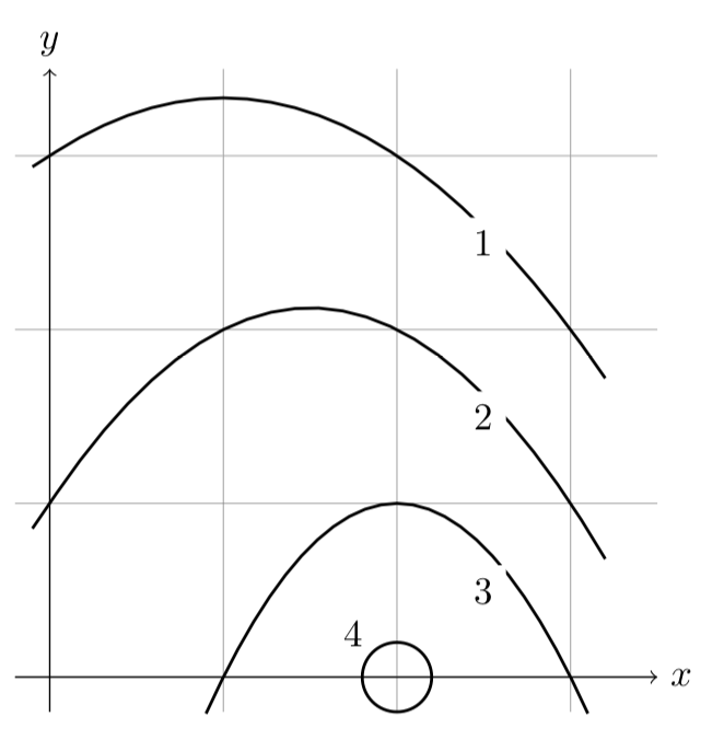 Solved The contour diagram for a function z = f(x,y) is | Chegg.com