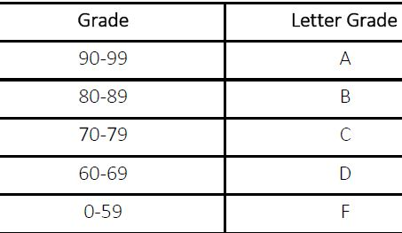 Solved Write a C program that reads the grade and the credit | Chegg.com