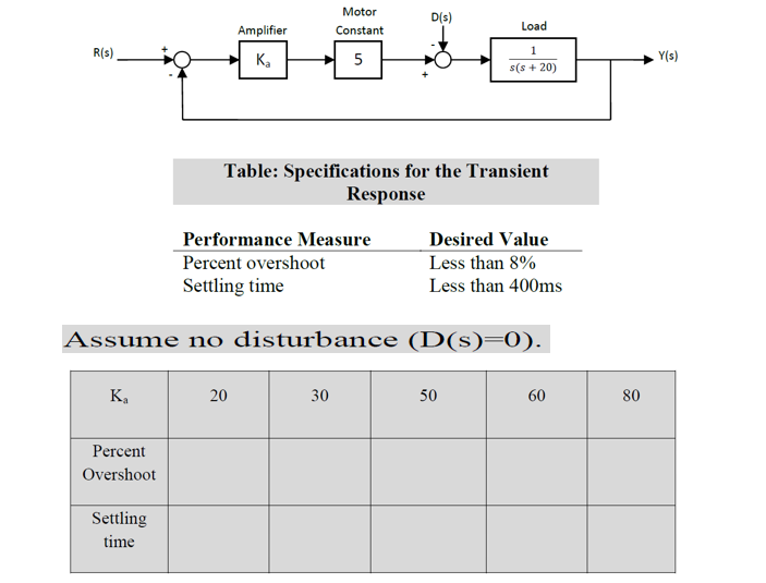 Solved Exercise 2 Effect of damping ratio ζ on performance