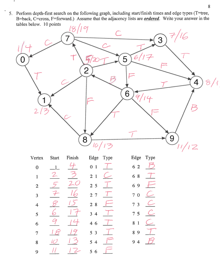 Solved 5. Perform depth-first search on the following graph, | Chegg.com