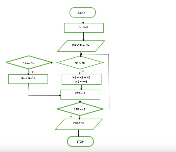 Solved Trace the given flowchart and determine the values of | Chegg.com