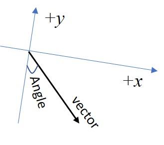 Solved The given vector makes a 30-degree angle to the lower | Chegg.com