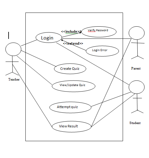 Solved Q. Write down the use case specification for this | Chegg.com