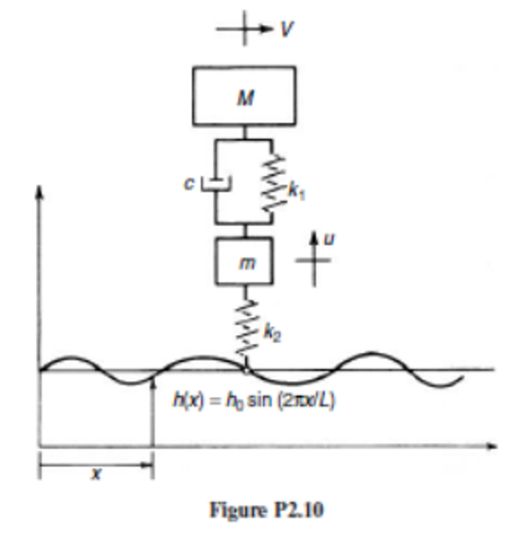 Solved 2.10 An airplane landing gear system is modeled as a