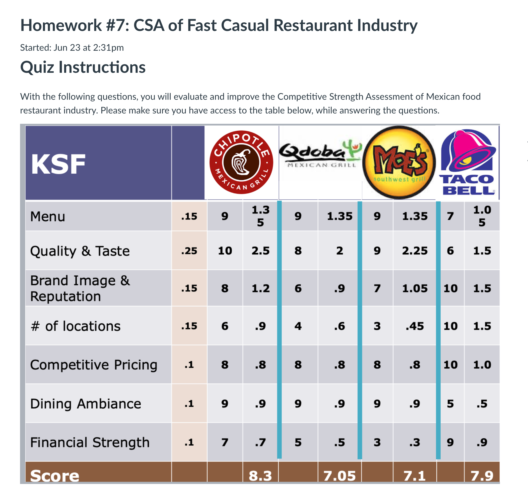 solved-homework-7-csa-of-fast-casual-restaurant-industry-chegg