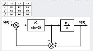 Solved a)fill in the control system's Routh table b)What are | Chegg.com